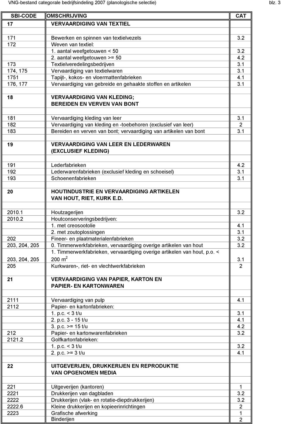 1 176, 177 Vervaardiging van gebreide en gehaakte stoffen en artikelen 3.1 18 VERVAARDIGING VAN KLEDING; BEREIDEN EN VERVEN VAN BONT 181 Vervaardiging kleding van leer 3.