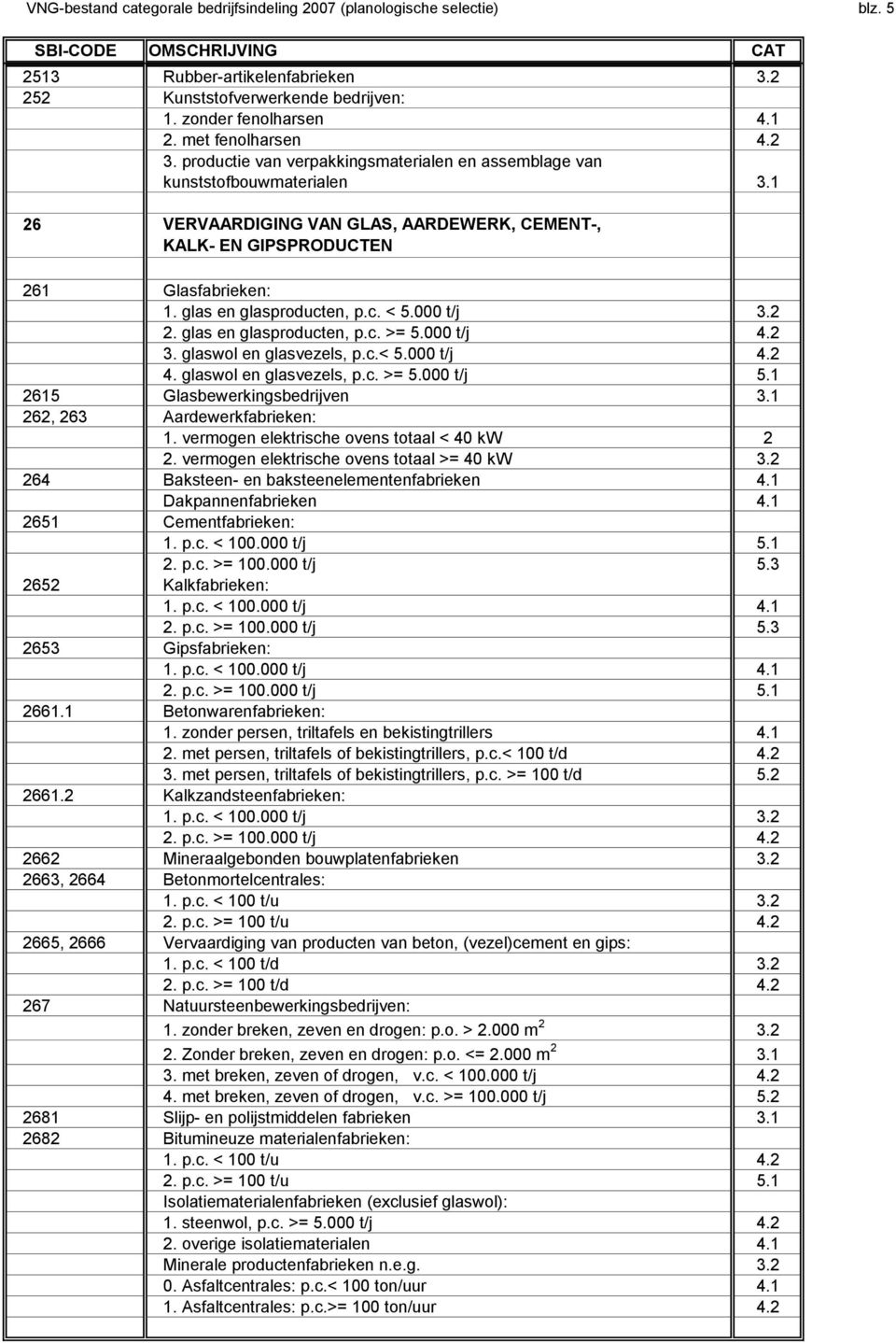 c. < 5.000 t/j 3.2 2. glas en glasproducten, p.c. >= 5.000 t/j 4.2 3. glaswol en glasvezels, p.c.< 5.000 t/j 4.2 4. glaswol en glasvezels, p.c. >= 5.000 t/j 5.1 2615 Glasbewerkingsbedrijven 3.