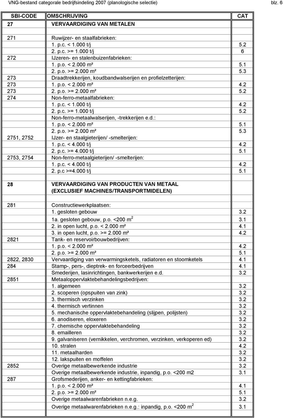 p.c. < 1.000 t/j 4.2 2. p.c. >= 1.000 t/j 5.2 Non-ferro-metaalwalserijen, -trekkerijen e.d.: 1. p.o. < 2.000 m² 5.1 2. p.o. >= 2.000 m² 5.3 2751, 2752 IJzer- en staalgieterijen/ -smelterijen: 1. p.c. < 4.