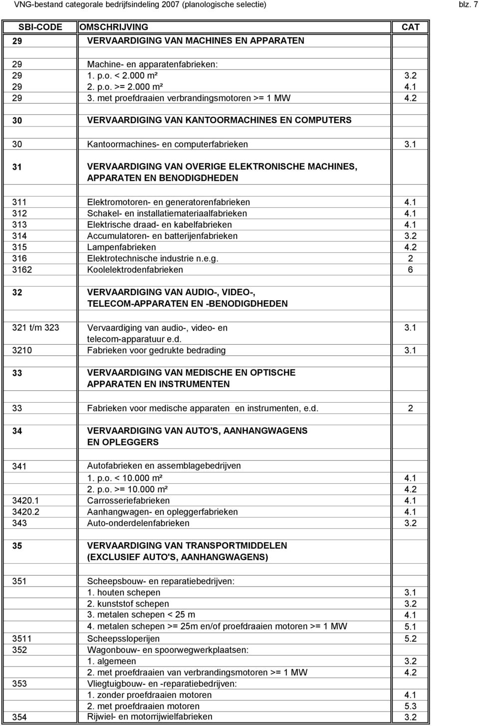 1 31 VERVAARDIGING VAN OVERIGE ELEKTRONISCHE MACHINES, APPARATEN EN BENODIGDHEDEN 311 Elektromotoren- en generatorenfabrieken 4.1 312 Schakel- en installatiemateriaalfabrieken 4.