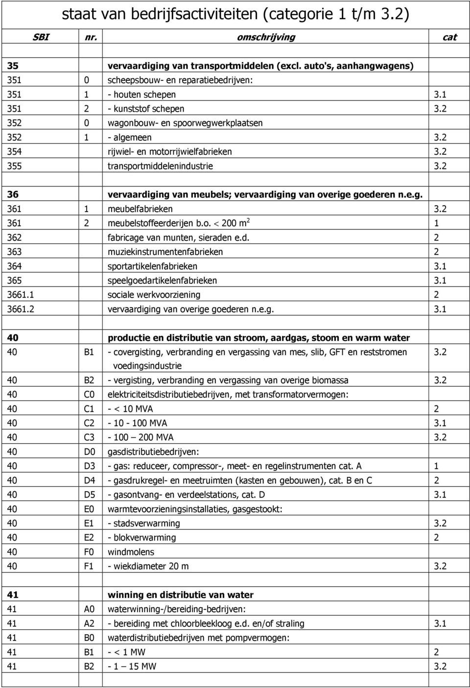 2 36 vervaardiging van meubels; vervaardiging van overige goederen n.e.g. 361 1 meubelfabrieken 3.2 361 2 meubelstoffeerderijen b.o. < 200 m 2 1 362 fabricage van munten, sieraden e.d. 2 363 muziekinstrumentenfabrieken 2 364 sportartikelenfabrieken 3.