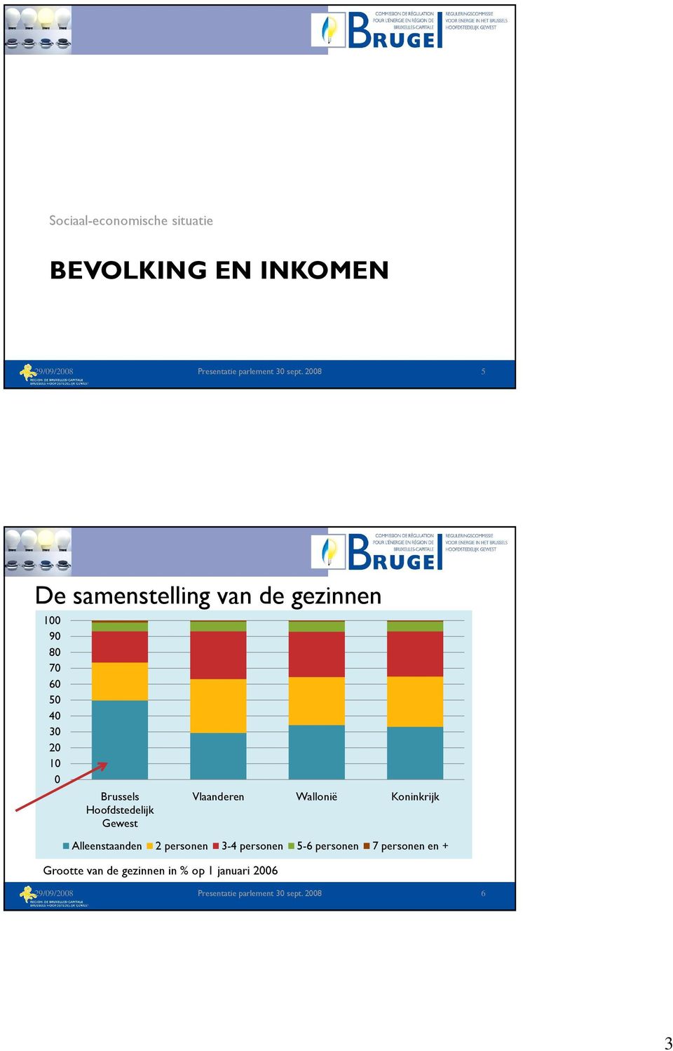 Gewest Grootte van de gezinnen in % op 1 januari 2006 Vlaanderen Wallonië Koninkrijk