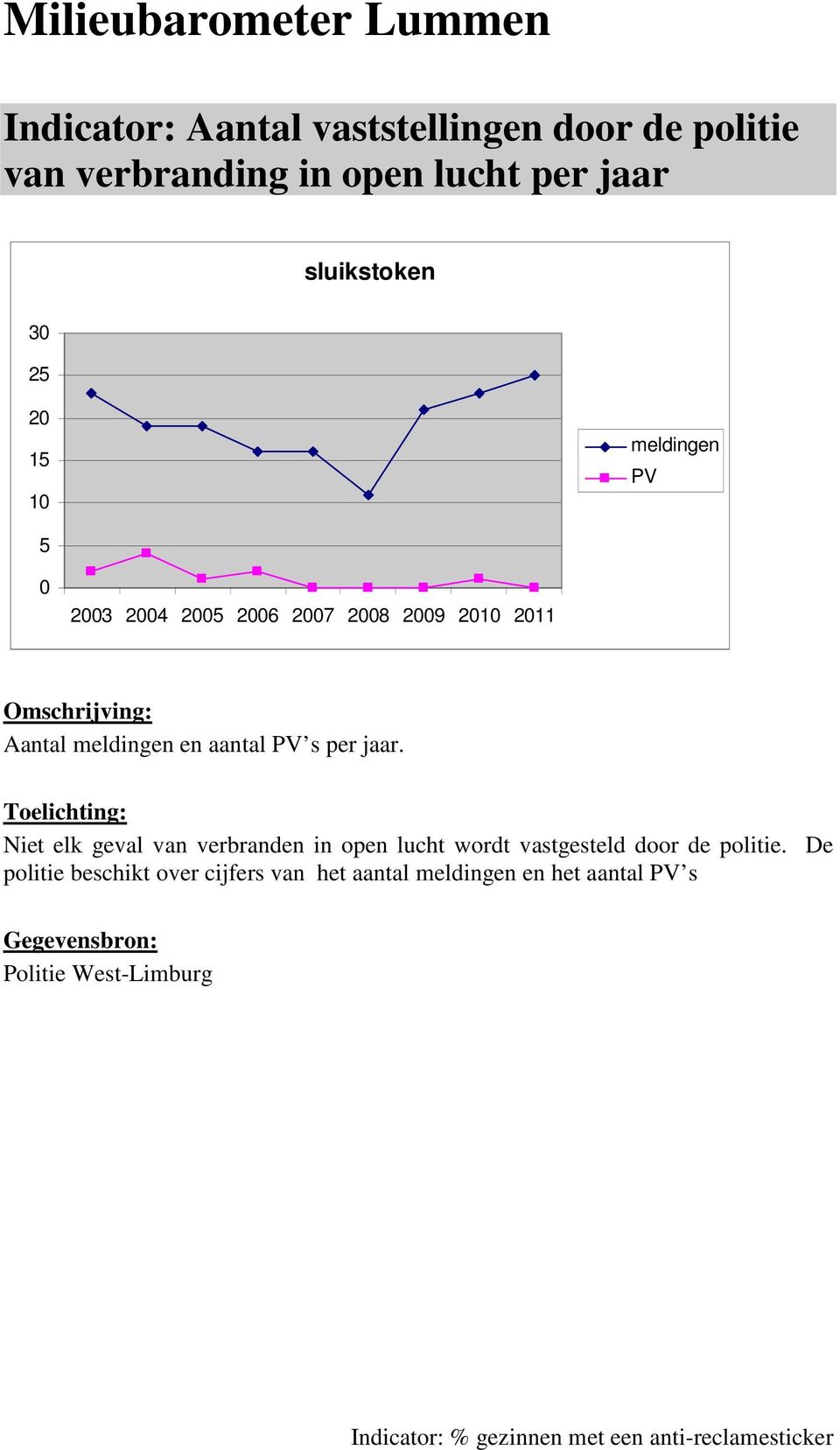 PV s per jaar. Niet elk geval van verbranden in open lucht wordt vastgesteld door de politie.