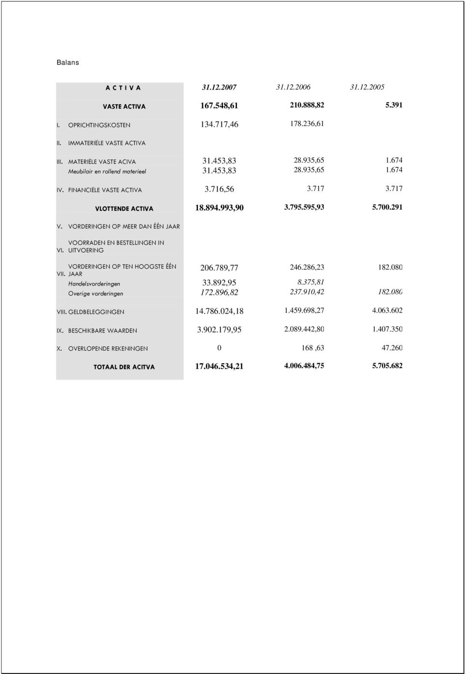 VORDERINGEN OP MEER DAN ÉÉN JAAR VI. VII. VOORRADEN EN BESTELLINGEN IN UITVOERING VORDERINGEN OP TEN HOOGSTE ÉÉN JAAR 206.789,77 246.286,23 182.080 Handelsvorderingen 33.892,95 8.