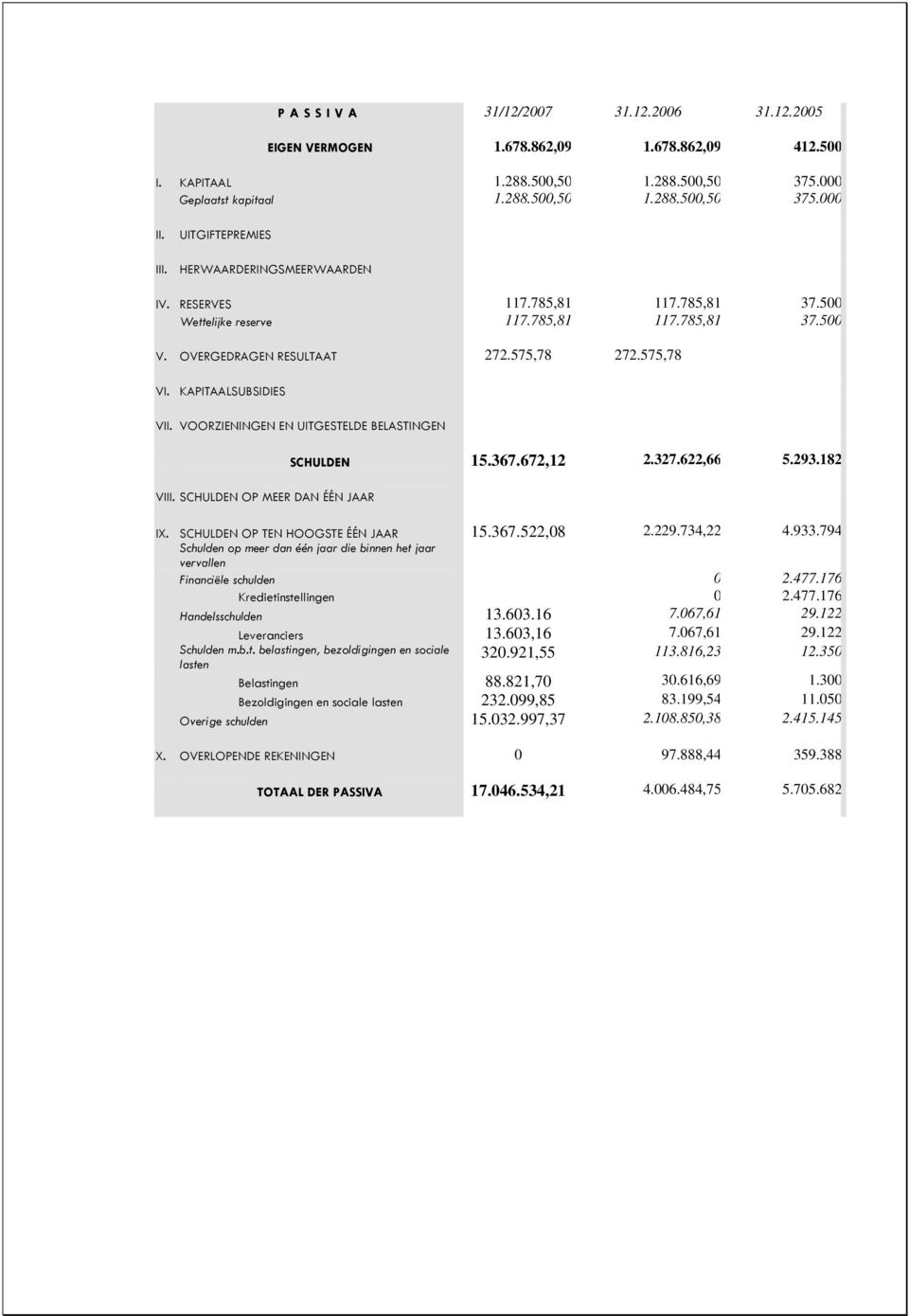 KAPITAALSUBSIDIES VII. VOORZIENINGEN EN UITGESTELDE BELASTINGEN VIII. SCHULDEN OP MEER DAN ÉÉN JAAR SCHULDEN 15.367.672,12 2.327.622,66 5.293.182 IX. SCHULDEN OP TEN HOOGSTE ÉÉN JAAR 15.367.522,08 2.