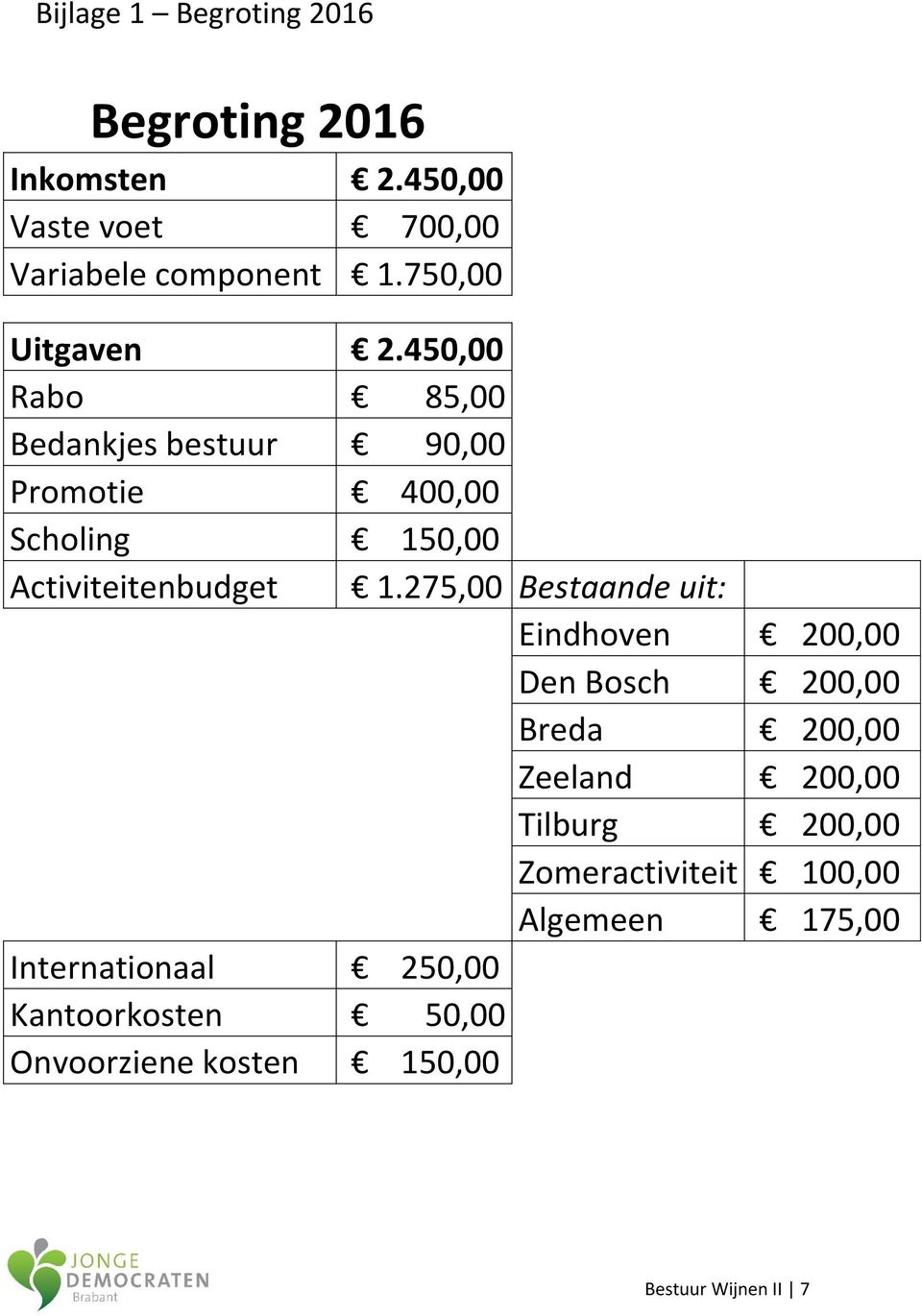 450,00 Rabo 85,00 Bedankjes bestuur 90,00 Promotie 400,00 Scholing 150,00 Activiteitenbudget 1.