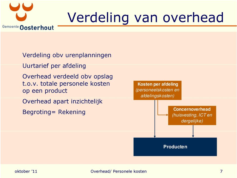 inzichtelijk Begroting= Rekening Kosten per afdeling (personeelskosten en