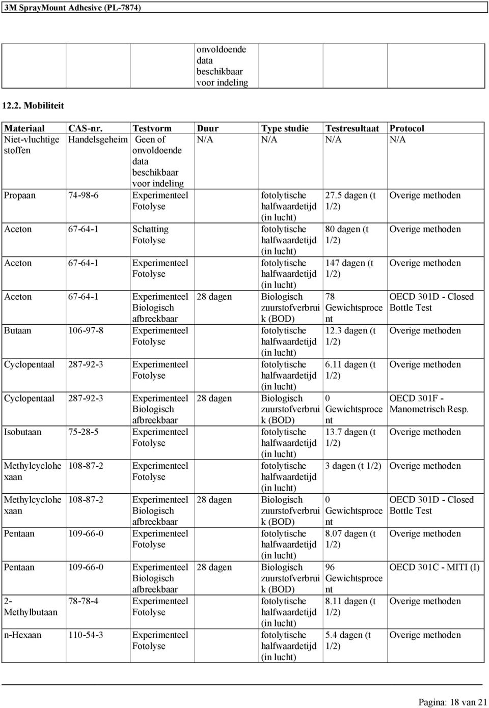 Schattin Fotolyse Aceton 67-64-1 Experimenteel Fotolyse Aceton 67-64-1 Experimenteel Bioloisch afbreekbaar Butaan 106-97-8 Experimenteel Fotolyse Cyclopentaal 287-92-3 Experimenteel Fotolyse