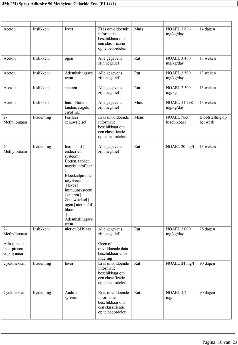 500 mg/kg Aceton Inslikken: huid Botten, tanden, nagels en/of har 2- Methylbutaan Inademing Perifeer zenuwstelsel Alle gegevens zijn negatief Muis NOAEL 11.