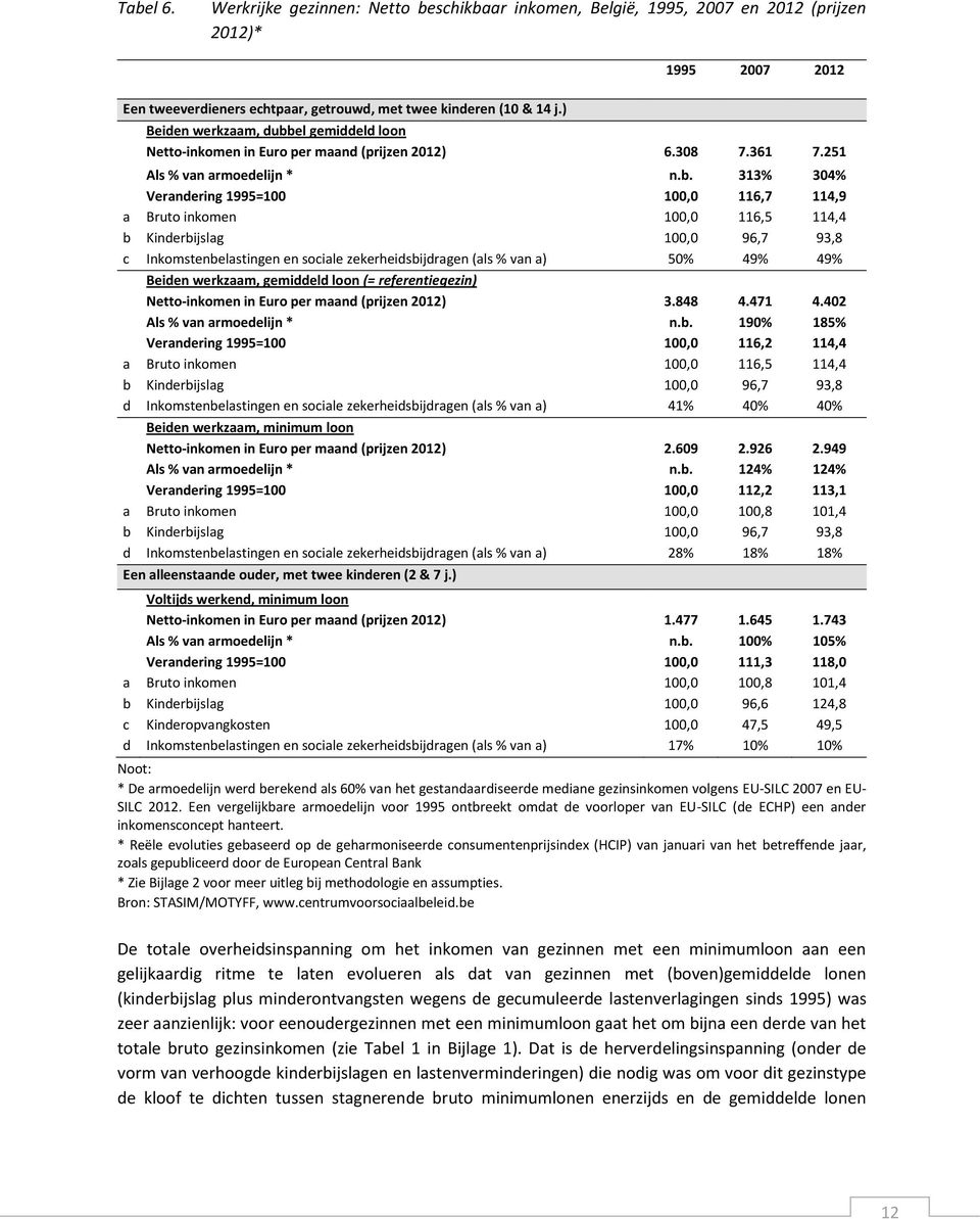 el gemiddeld loon Netto-inkomen in Euro per maand (prijzen 2012) 6.308 7.361 7.251 Als % van armoedelijn * n.b.