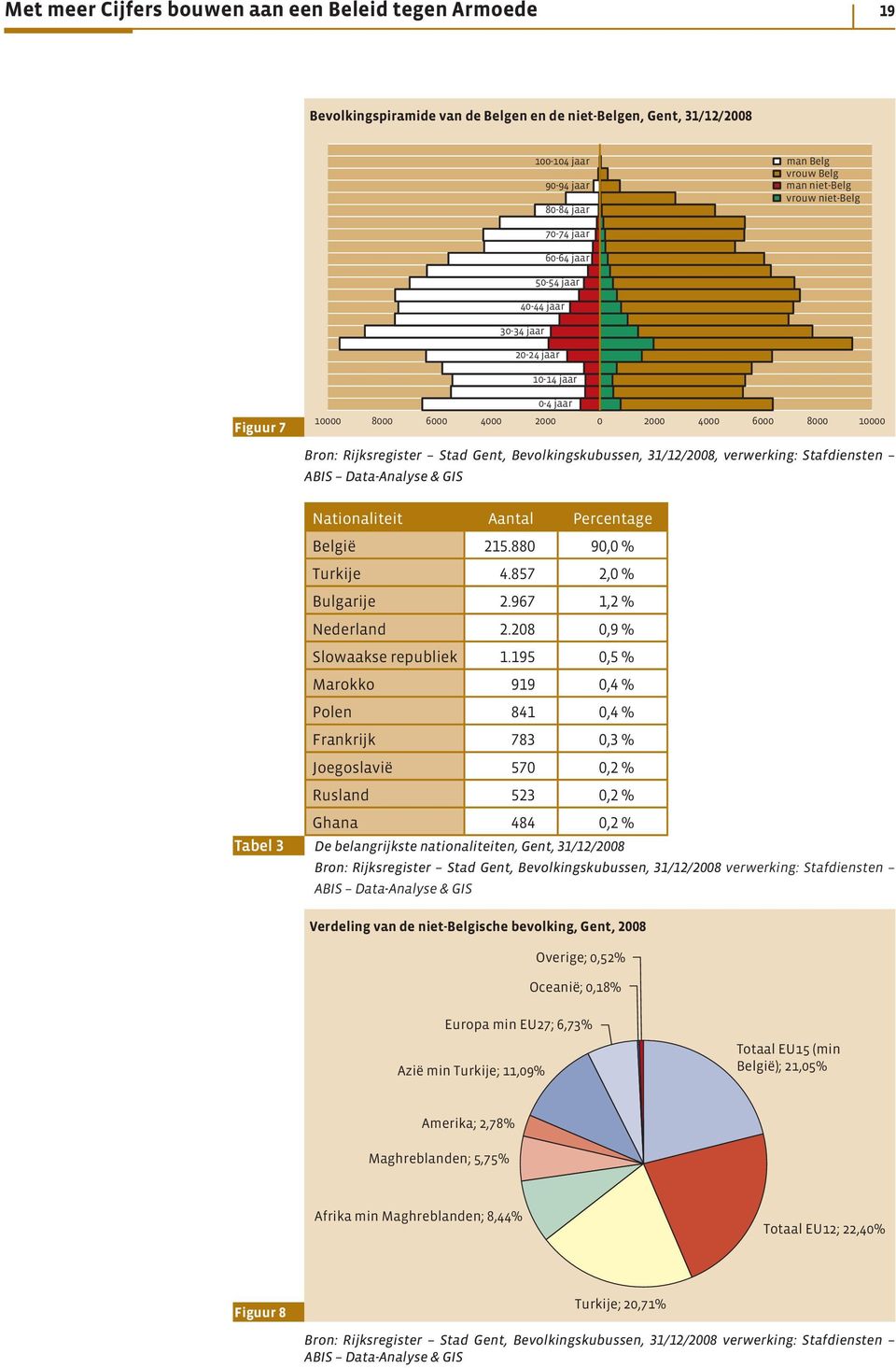 Bevolkingskubussen, 31/12/2008, verwerking: Stafdiensten ABIS Data-Analyse & GIS Nationaliteit Aantal Percentage België 215.880 90,0 % Turkije 4.857 2,0 % Bulgarije 2.967 1,2 % Nederland 2.