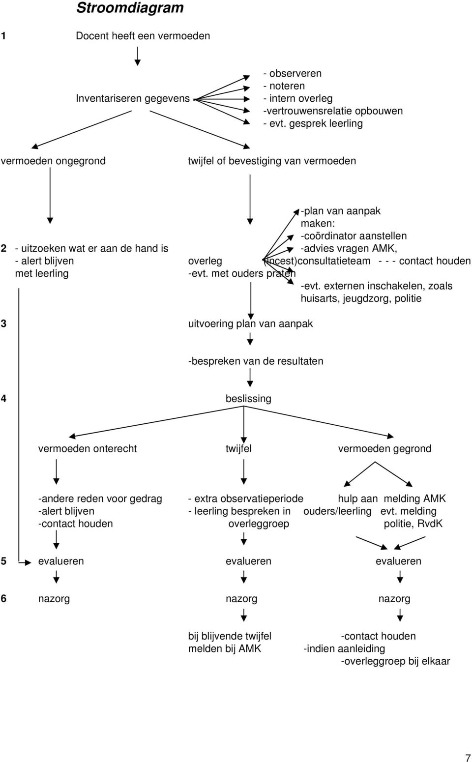 overleg (incest)consultatieteam - - - contact houden met leerling -evt. met ouders praten 3 uitvoering plan van aanpak -evt.