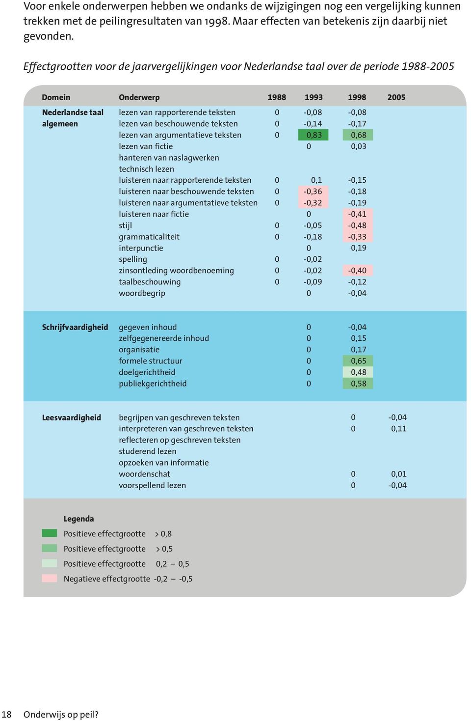 beschouwende teksten lezen van argumentatieve teksten lezen van fictie hanteren van naslagwerken technisch lezen luisteren naar rapporterende teksten luisteren naar beschouwende teksten luisteren