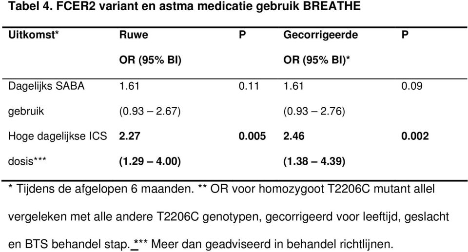 1.61 0.11 1.61 0.09 gebruik (0.93 2.67) (0.93 2.76) Hoge dagelijkse ICS 2.27 0.005 2.46 0.002 dosis*** (1.29 4.00) (1.