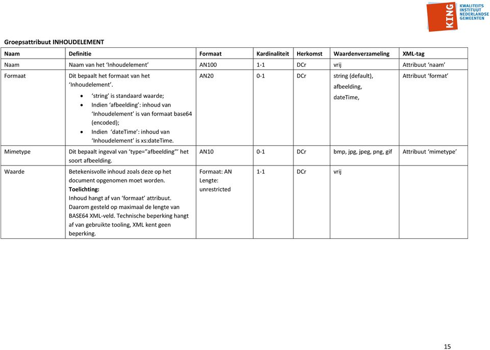 AN20 0-1 DCr string (default), afbeelding, Attribuut format string is standaard waarde; Indien afbeelding : inhoud van Inhoudelement is van formaat base64 (encoded); datetime, Indien datetime :