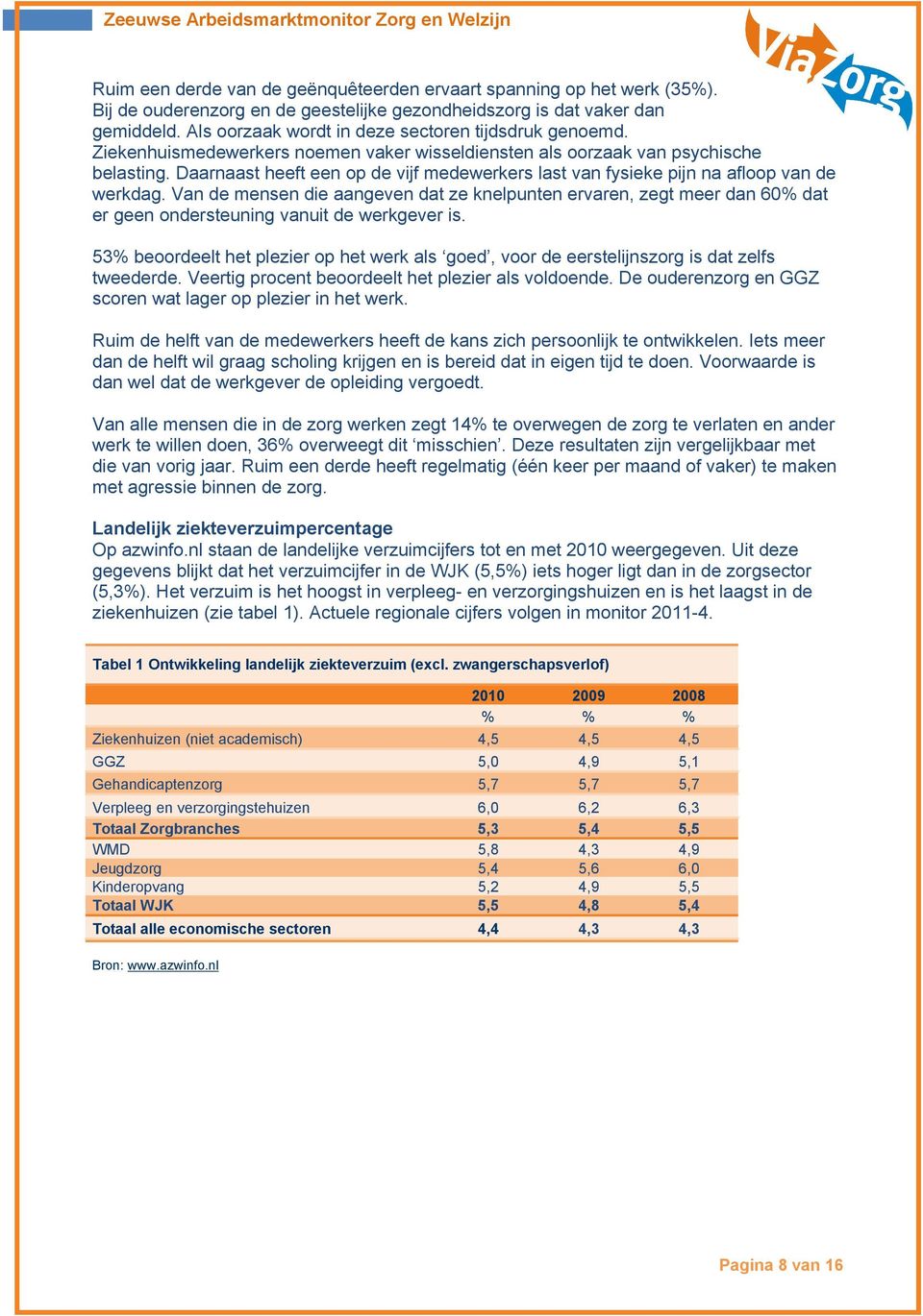 Daarnaast heeft een op de vijf medewerkers last van fysieke pijn na afloop van de werkdag.