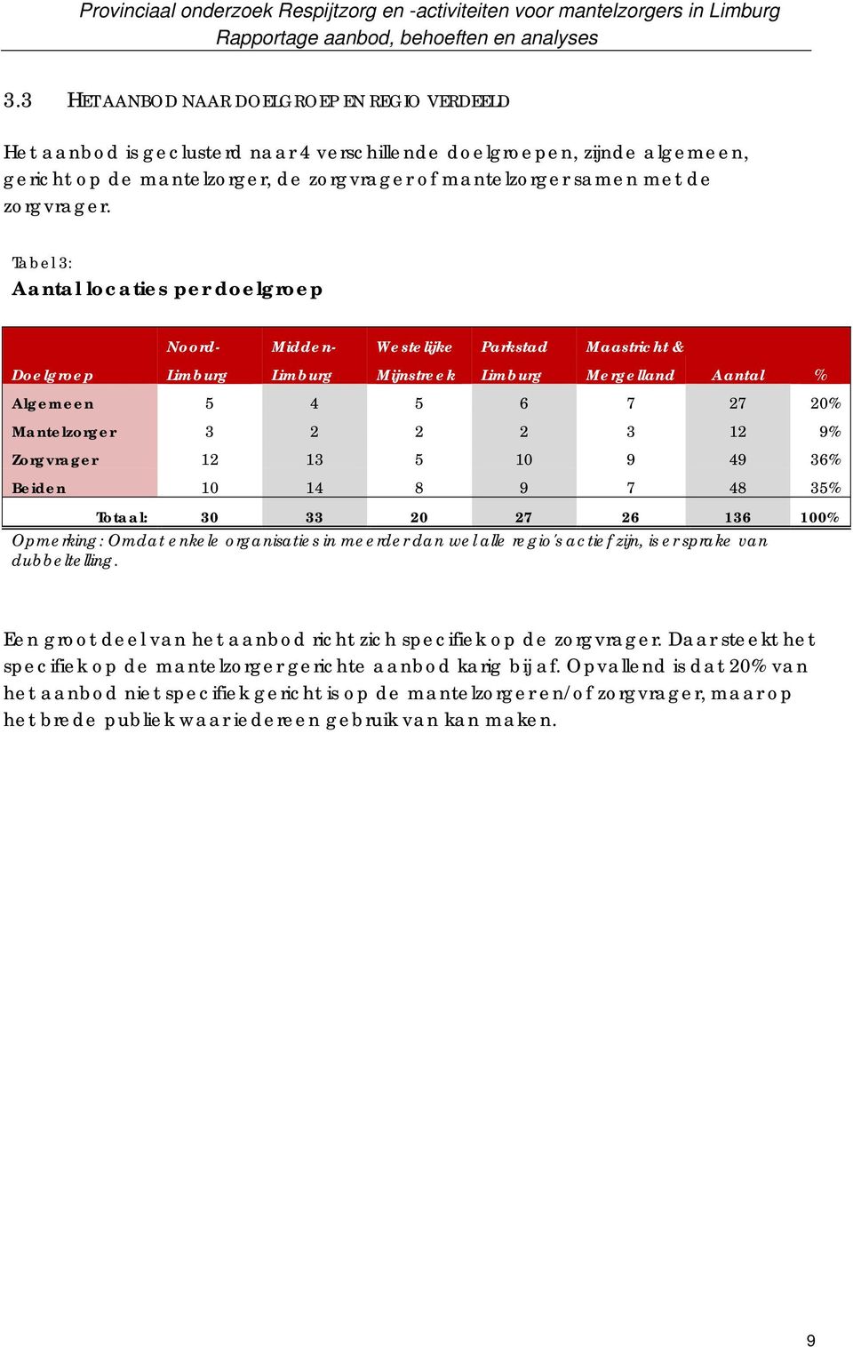Tabel 3: Aantal locaties per doelgroep Noord- Midden- Westelijke Parkstad Maastricht & Doelgroep Limburg Limburg Mijnstreek Limburg Mergelland Aantal % Algemeen 5 4 5 6 7 27 20% Mantelzorger 3 2 2 2