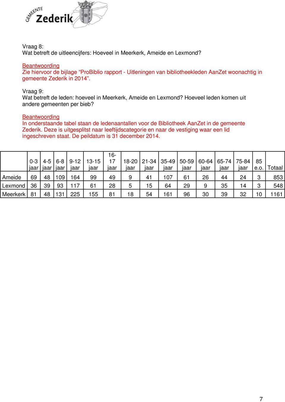 Hoeveel leden komen uit andere gemeenten per bieb? In onderstaande tabel staan de ledenaantallen voor de Bibliotheek AanZet in de gemeente Zederik.