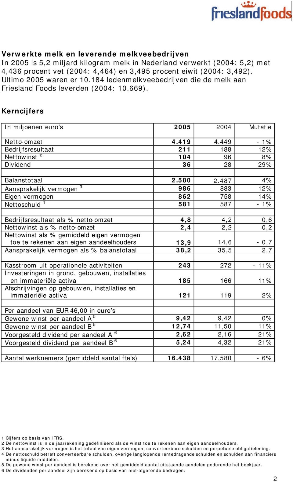 449-1% Bedrijfsresultaat 211 188 12% Nettowinst 2 104 96 8% Dividend 36 28 29% Balanstotaal 2.580 2.