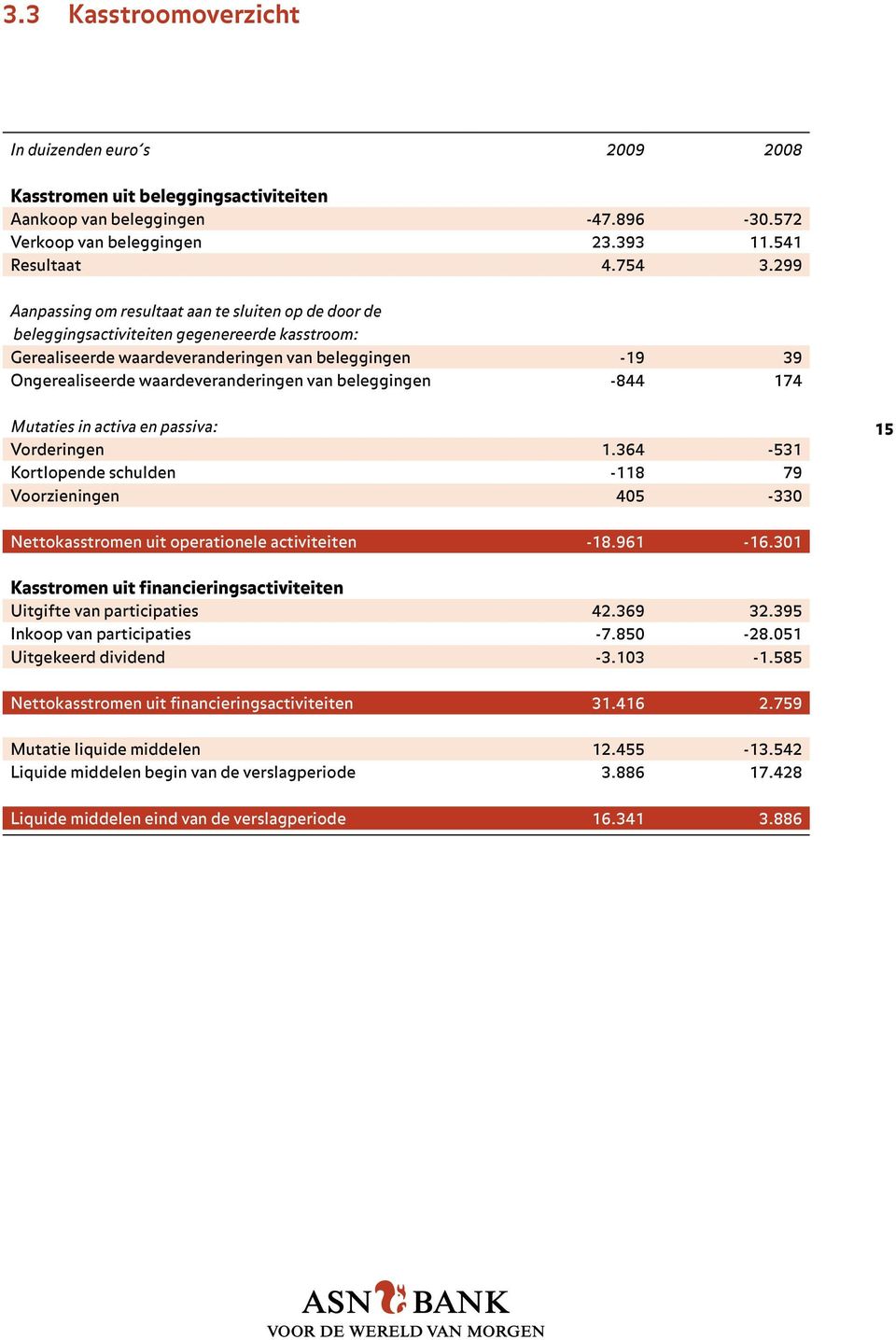 van beleggingen -844 174 Mutaties in activa en passiva: Vorderingen 1.364-531 Kortlopende schulden -118 79 Voorzieningen 405-330 15 Nettokasstromen uit operationele activiteiten -18.961-16.