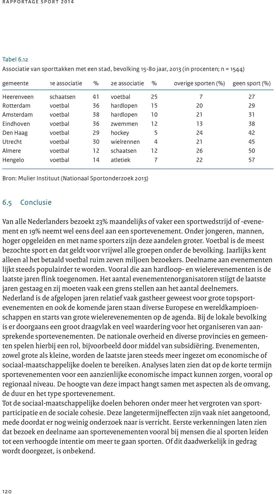 voetbal 25 7 27 Rotterdam voetbal 36 hardlopen 15 20 29 Amsterdam voetbal 38 hardlopen 10 21 31 Eindhoven voetbal 36 zwemmen 12 13 38 Den Haag voetbal 29 hockey 5 24 42 Utrecht voetbal 30 wielrennen