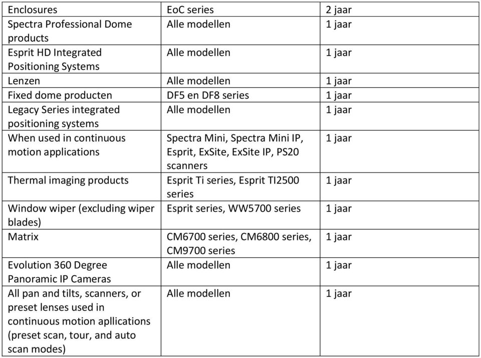 products Esprit Ti series, Esprit TI2500 series Window wiper (excluding wiper Esprit series, WW5700 series blades) Matrix CM6700 series, CM6800 series, CM9700