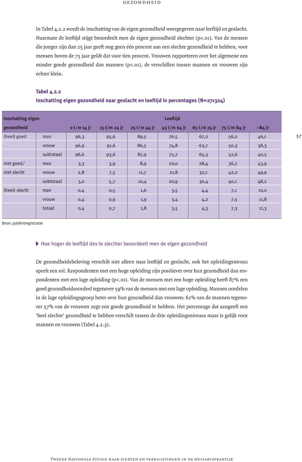 Vrouwen rapporteren over het algemene een minder goede gezondheid dan mannen (p<.01), de verschillen tussen mannen en vrouwen zijn echter klein. Tabel 4.2.