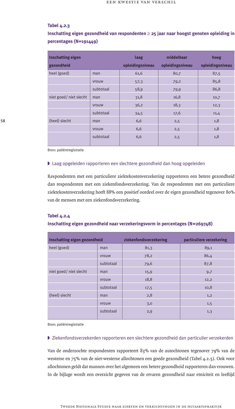 opleidingsniveau heel (goed) man 61,6 80,7 87,5 vrouw 57,3 79,2 85,8 subtotaal 58,9 79,9 86,8 niet goed/ niet slecht man 31,8 16,8 10,7 vrouw 36,2 18,3 12,3 subtotaal 34,5 17,6 11,4 58 (heel) slecht