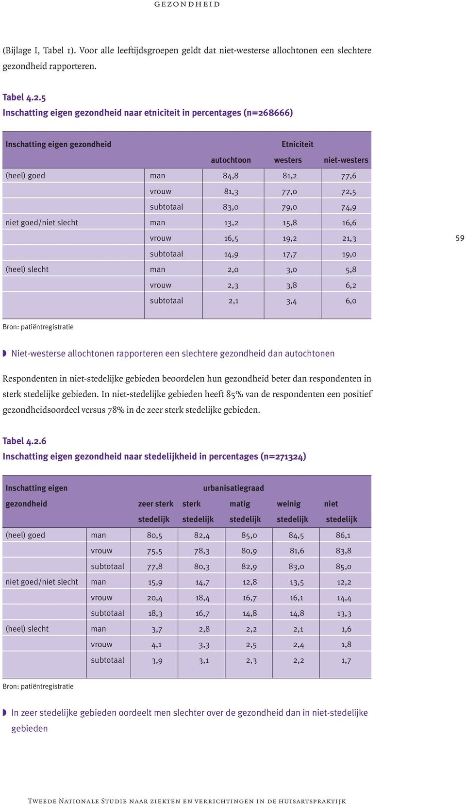 subtotaal 83,0 79,0 74,9 niet goed/niet slecht man 13,2 15,8 16,6 vrouw 16,5 19,2 21,3 subtotaal 14,9 17,7 19,0 (heel) slecht man 2,0 3,0 5,8 vrouw 2,3 3,8 6,2 subtotaal 2,1 3,4 6,0 59 Bron: