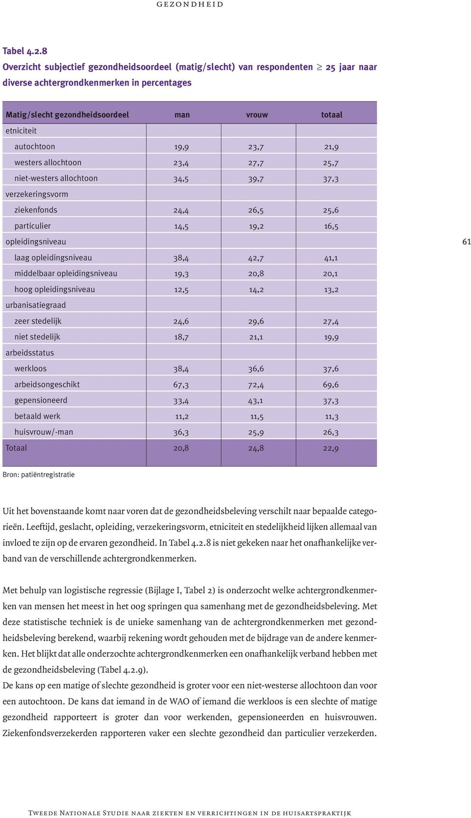 autochtoon 19,9 23,7 21,9 westers allochtoon 23,4 27,7 25,7 niet-westers allochtoon 34,5 39,7 37,3 verzekeringsvorm ziekenfonds 24,4 26,5 25,6 particulier 14,5 19,2 16,5 opleidingsniveau laag