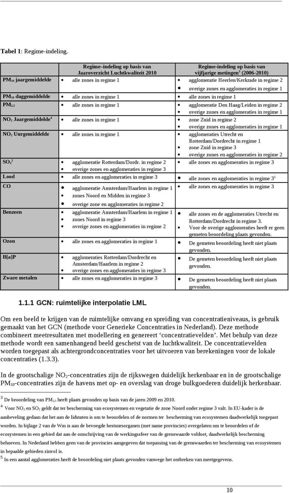 in regime 2 overige zones en agglomeraties in regime 1 PM 10 daggemiddelde alle zones in regime 1 alle zones in regime 1 PM 2.