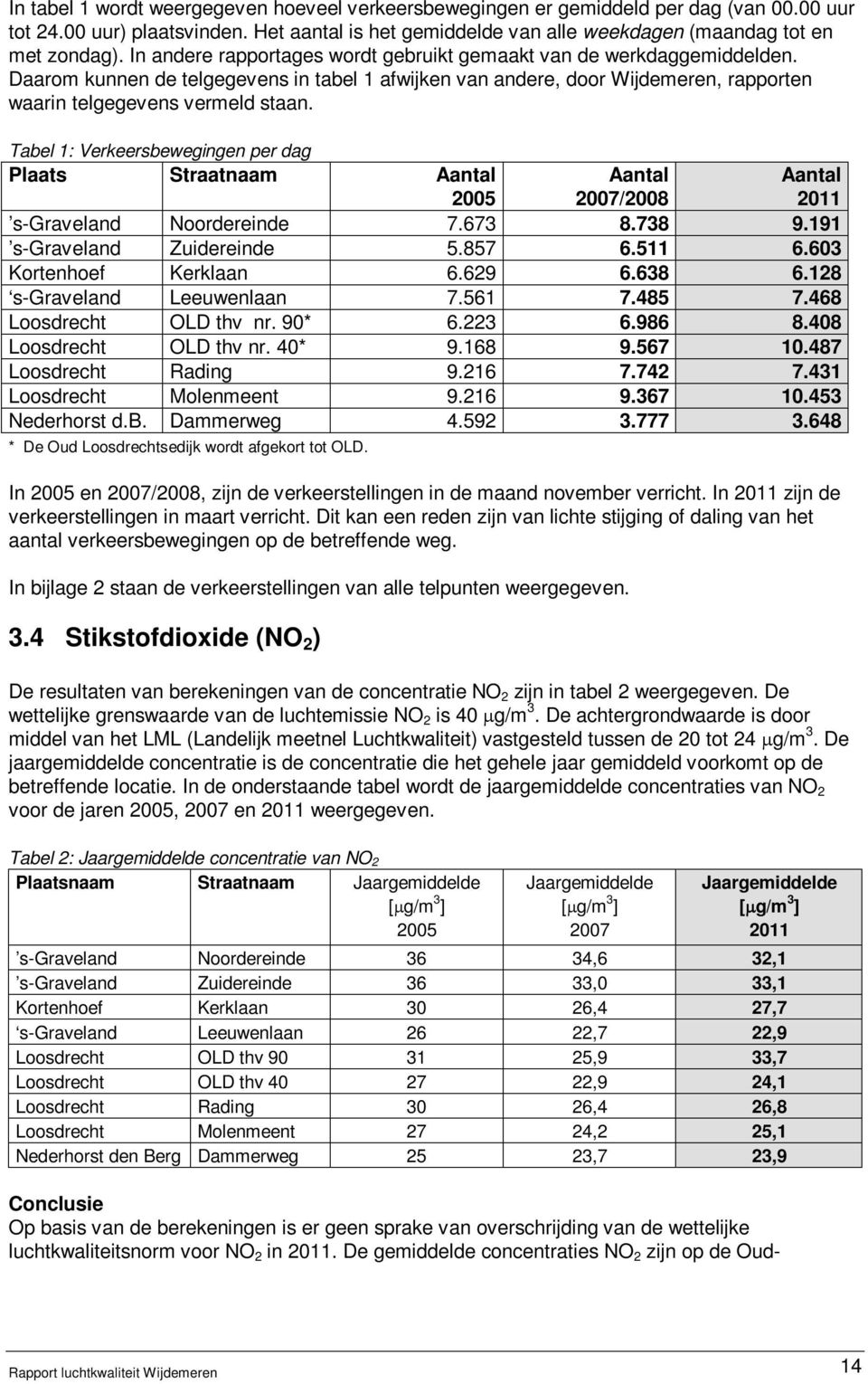 Tabel 1: Verkeersbewegingen per dag Plaats Straatnaam Aantal 2005 Aantal 2007/2008 Aantal 2011 s-graveland Noordereinde 7.673 8.738 9.191 s-graveland Zuidereinde 5.857 6.511 6.