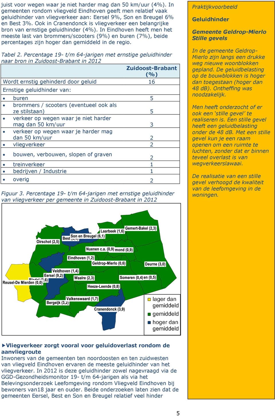 In Eindhoven heeft men het meeste last van brommers/scooters (9%) en buren (7%), beide percentages zijn hoger dan gemiddeld in de regio. Tabel 2.