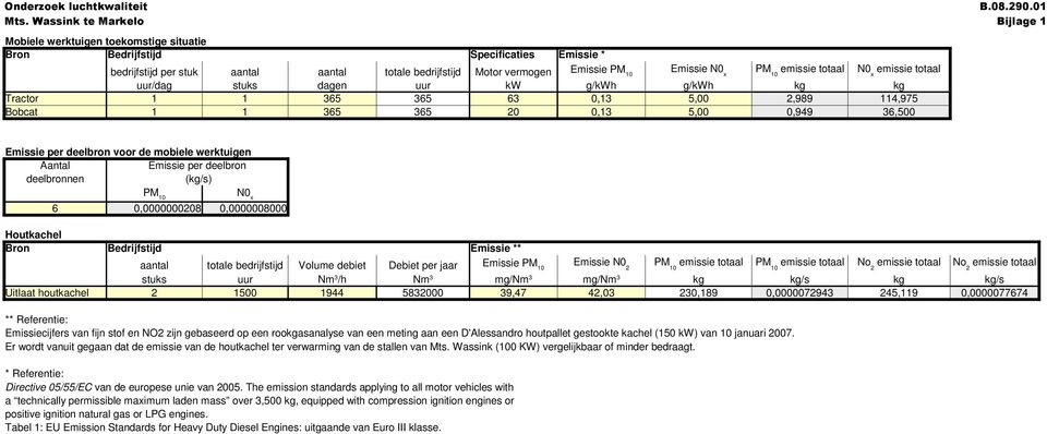 PM 10 emissie totaal N0 x emissie totaal uur/dag stuks dagen uur kw g/kwh g/kwh kg kg Tractor 1 1 365 365 63 0,13 5,00 2,989 114,975 Bobcat 1 1 365 365 20 0,13 5,00 0,949 36,500 Emissie per deelbron