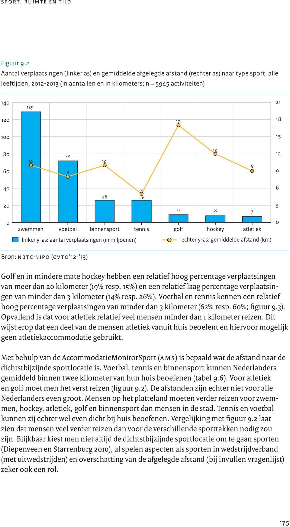 17 18 15 80 60 10 72 8 10 12 9 12 9 40 20 5 26 26 9 8 7 6 3 0 zwemmen voetbal binnensport tennis golf hockey atletiek linker y-as: aantal verplaatsingen (in miljoenen) rechter y-as: gemiddelde