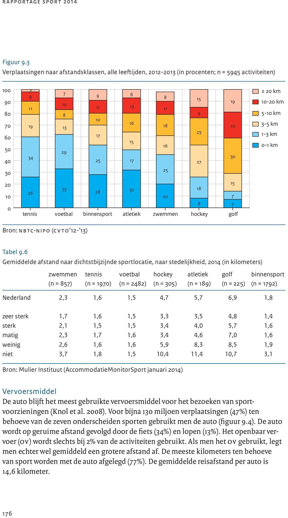 28 32 18 20 7 8 7 tennis voetbal binnensport atletiek zwemmen hockey golf 8 8 11 18 16 25 15 9 23 27 19 22 30 20 km 10-20 km 5-10 km 3-5 km 1-3 km 0-1 km Bron: nbtc-nipo (cvto 12-13) Tabel 9.