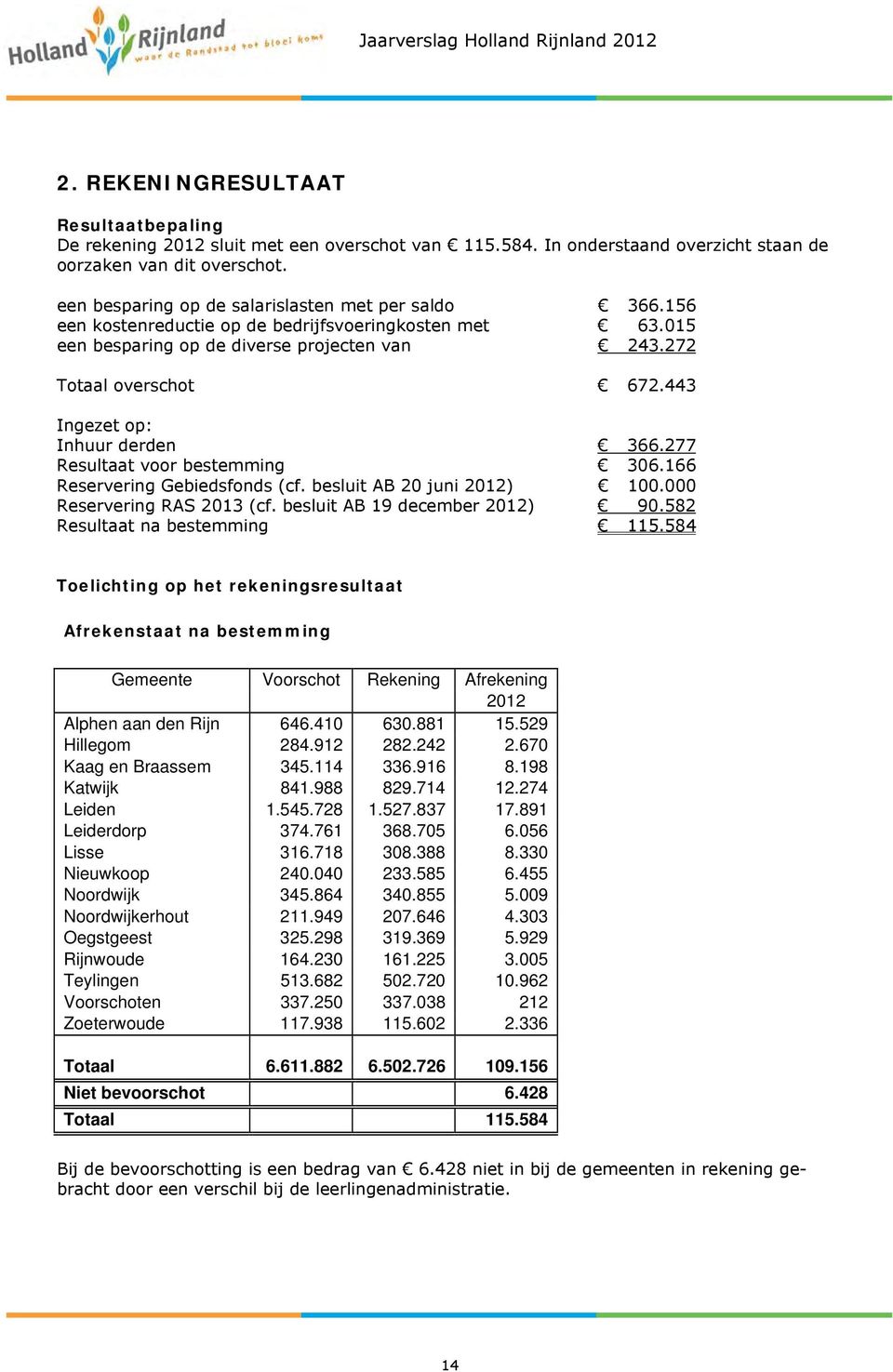 443 Ingezet op: Inhuur derden 366.277 Resultaat voor bestemming 306.166 Reservering Gebiedsfonds (cf. besluit AB 20 juni 2012) 100.000 Reservering RAS 2013 (cf. besluit AB 19 december 2012) 90.