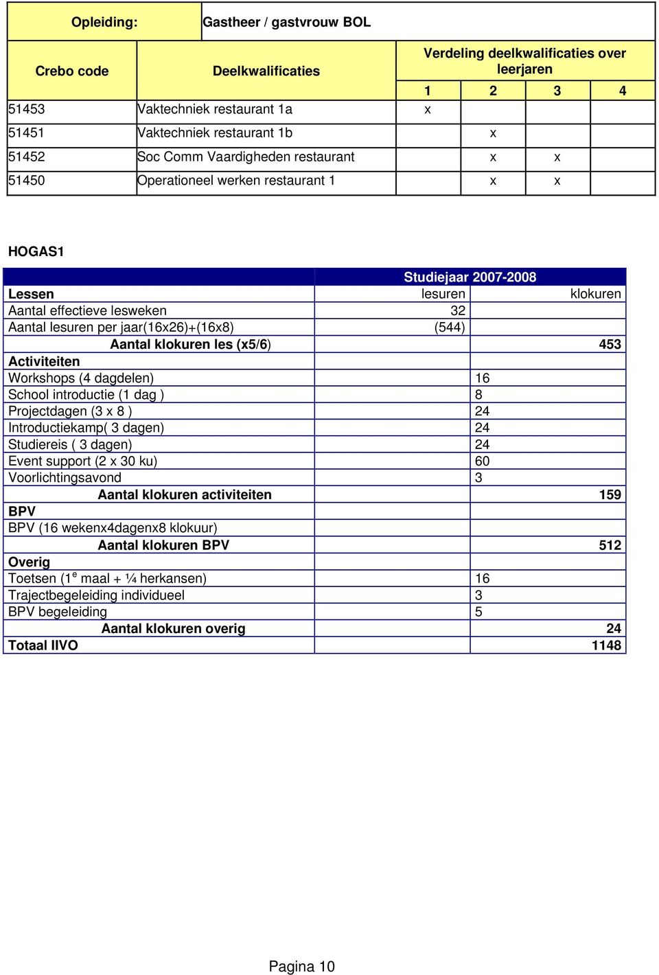 Aantal klokuren les (x5/6) 453 Activiteiten Workshops (4 dagdelen) 16 School introductie (1 dag ) 8 Projectdagen (3 x 8 ) 24 Introductiekamp( 3 dagen) 24 Studiereis ( 3 dagen) 24 Event support (2 x