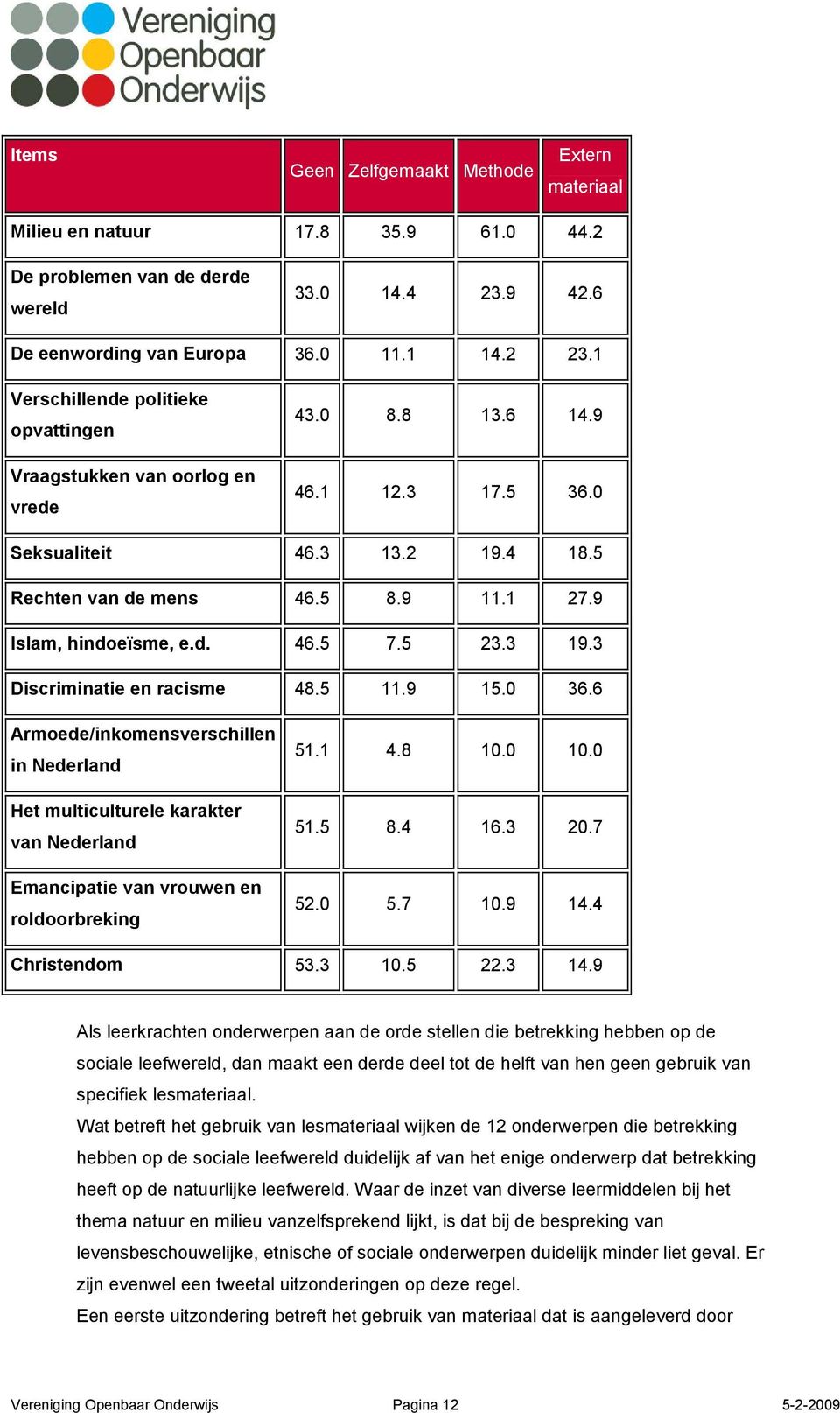 5 23.3 19.3 Discriminatie en racisme 48.5 11.9 15.0 36.6 Armede/inkmensverschillen in Nederland Het multiculturele karakter van Nederland Emancipatie van vruwen en rldrbreking 51.1 4.8 10.0 10.0 51.