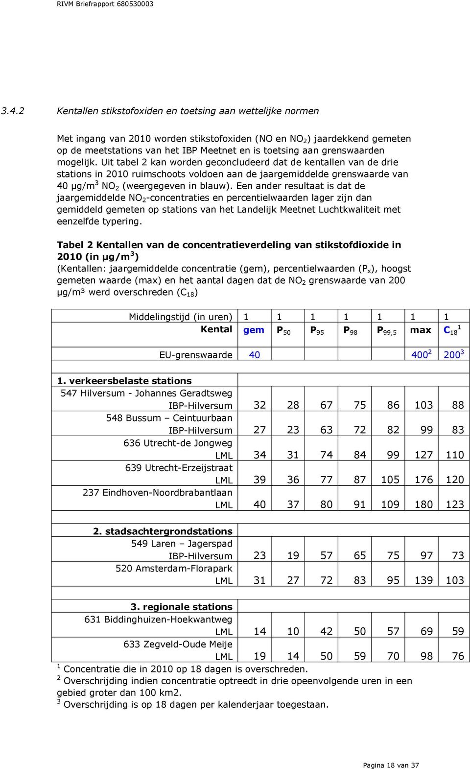 Uit tabel 2 kan worden geconcludeerd dat de kentallen van de drie stations in 2010 ruimschoots voldoen aan de jaargemiddelde grenswaarde van 40 μg/m 3 NO 2 (weergegeven in blauw).