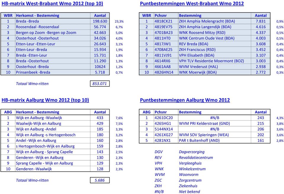 026 4,0% 4 4811HT0 WNK Centrum Oude Vest (BDA) 4.003 0,5% 5 Etten-Leur -Etten-Leur 26.643 3,1% 5 4817JW1 REV Breda (BDA) 3.608 0,4% 6 Etten-Leur -Breda 15.934 1,9% 6 4708AE25 ZKH Franciscus (RSD) 3.