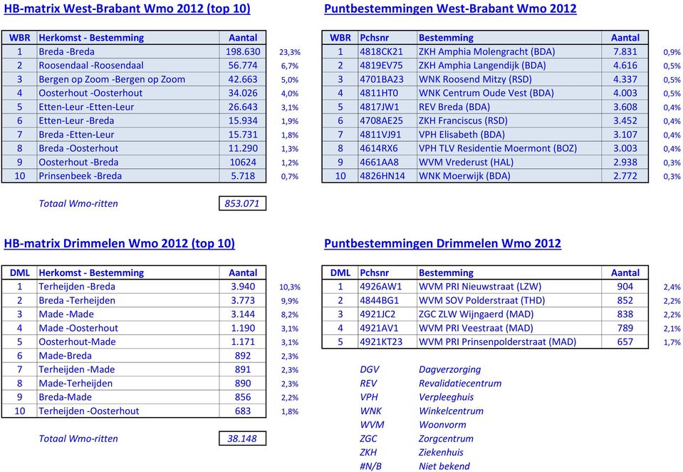 026 4,0% 4 4811HT0 WNK Centrum Oude Vest (BDA) 4.003 0,5% 5 Etten-Leur -Etten-Leur 26.643 3,1% 5 4817JW1 REV Breda (BDA) 3.608 0,4% 6 Etten-Leur -Breda 15.934 1,9% 6 4708AE25 ZKH Franciscus (RSD) 3.