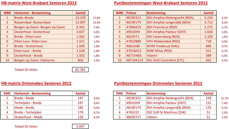 037 3,6% 4 4901DH9 ZKH Amphia Pasteur (OHT) 1.650 2,0% 5 Breda - Etten-Leur 1.565 1,9% 5 4624VT1 ZKH Lievensberg (BOZ) 1.320 1,6% 6 Etten-Leur -Etten-Leur 1.