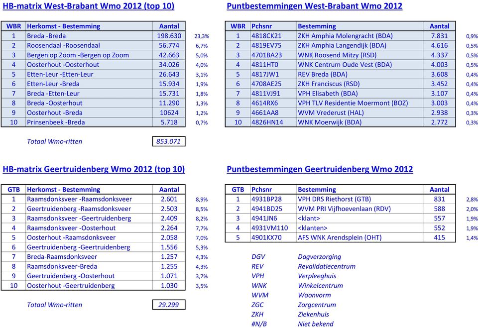 026 4,0% 4 4811HT0 WNK Centrum Oude Vest (BDA) 4.003 0,5% 5 Etten-Leur -Etten-Leur 26.643 3,1% 5 4817JW1 REV Breda (BDA) 3.608 0,4% 6 Etten-Leur -Breda 15.934 1,9% 6 4708AE25 ZKH Franciscus (RSD) 3.