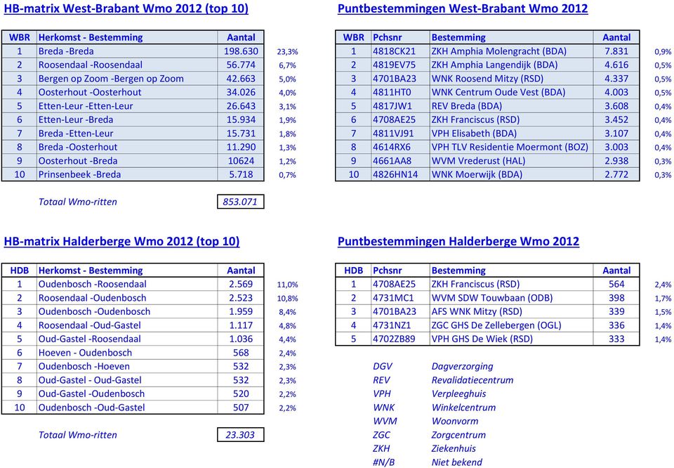 026 4,0% 4 4811HT0 WNK Centrum Oude Vest (BDA) 4.003 0,5% 5 Etten-Leur -Etten-Leur 26.643 3,1% 5 4817JW1 REV Breda (BDA) 3.608 0,4% 6 Etten-Leur -Breda 15.934 1,9% 6 4708AE25 ZKH Franciscus (RSD) 3.