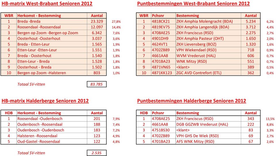 037 3,6% 4 4901DH9 ZKH Amphia Pasteur (OHT) 1.650 2,0% 5 Breda - Etten-Leur 1.565 1,9% 5 4624VT1 ZKH Lievensberg (BOZ) 1.320 1,6% 6 Etten-Leur -Etten-Leur 1.