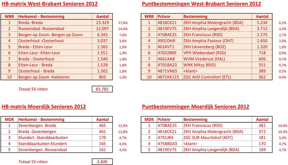 037 3,6% 4 4901DH9 ZKH Amphia Pasteur (OHT) 1.650 2,0% 5 Breda - Etten-Leur 1.565 1,9% 5 4624VT1 ZKH Lievensberg (BOZ) 1.320 1,6% 6 Etten-Leur -Etten-Leur 1.