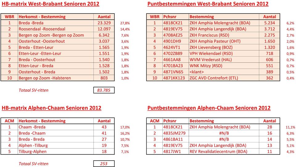 037 3,6% 4 4901DH9 ZKH Amphia Pasteur (OHT) 1.650 2,0% 5 Breda - Etten-Leur 1.565 1,9% 5 4624VT1 ZKH Lievensberg (BOZ) 1.320 1,6% 6 Etten-Leur -Etten-Leur 1.