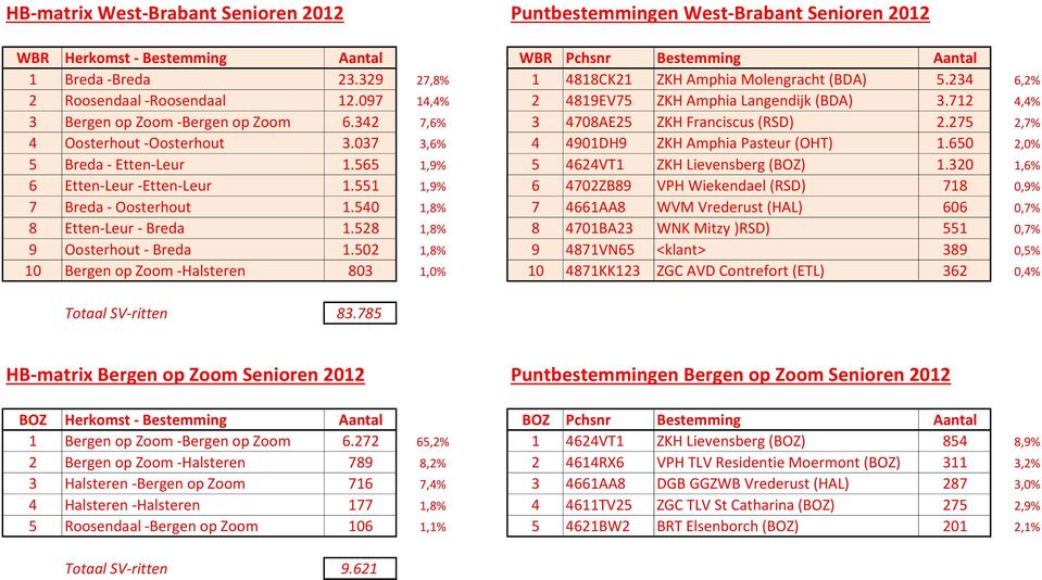 037 3,6% 4 4901DH9 ZKH Amphia Pasteur (OHT) 1.650 2,0% 5 Breda - Etten-Leur 1.565 1,9% 5 4624VT1 ZKH Lievensberg (BOZ) 1.320 1,6% 6 Etten-Leur -Etten-Leur 1.