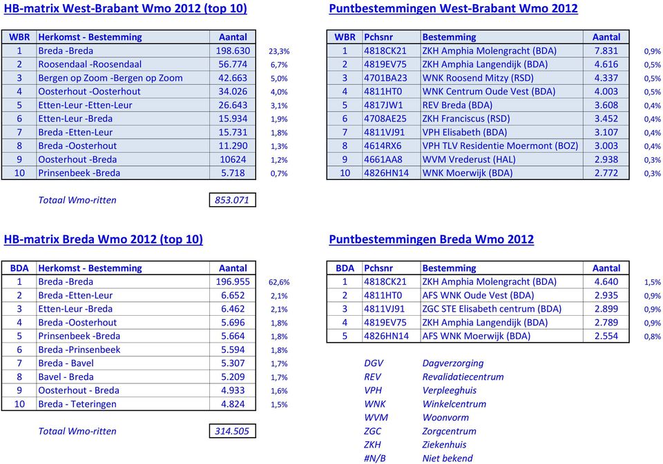 026 4,0% 4 4811HT0 WNK Centrum Oude Vest (BDA) 4.003 0,5% 5 Etten-Leur -Etten-Leur 26.643 3,1% 5 4817JW1 REV Breda (BDA) 3.608 0,4% 6 Etten-Leur -Breda 15.934 1,9% 6 4708AE25 ZKH Franciscus (RSD) 3.